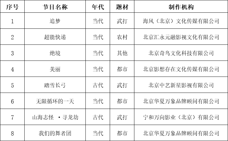 2025年4月北京重点网络剧、网络电影拍摄备案公示情况