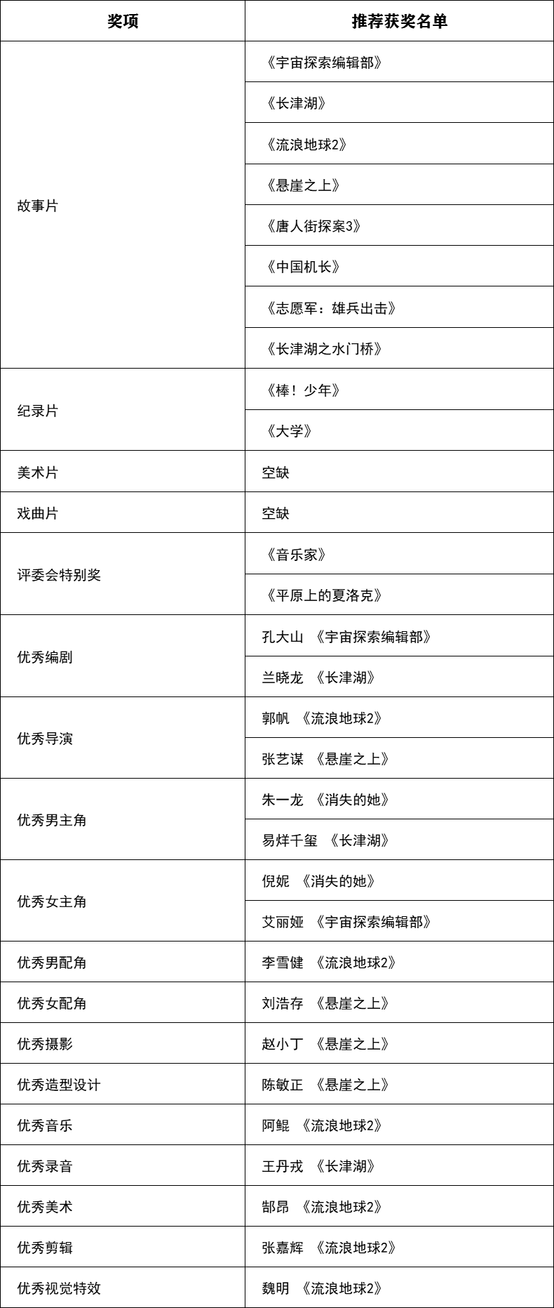 关于公示第一届北京市广播影视春燕奖拟推荐获奖和备选提名名单的公告