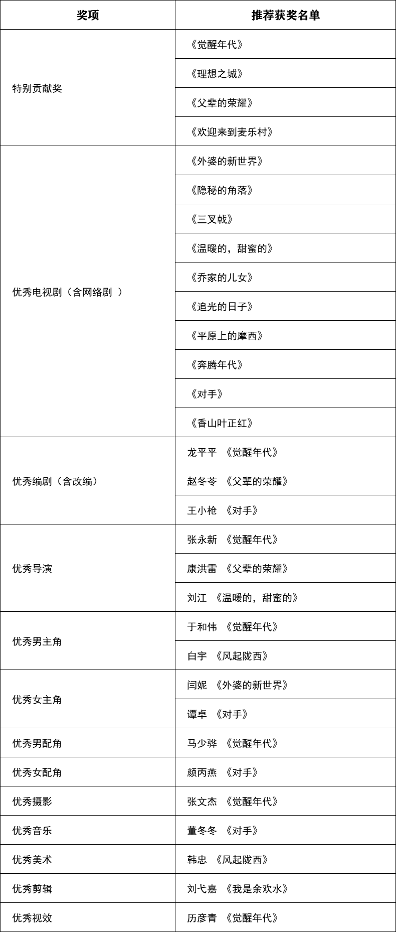 关于公示第一届北京市广播影视春燕奖拟推荐获奖和备选提名名单的公告