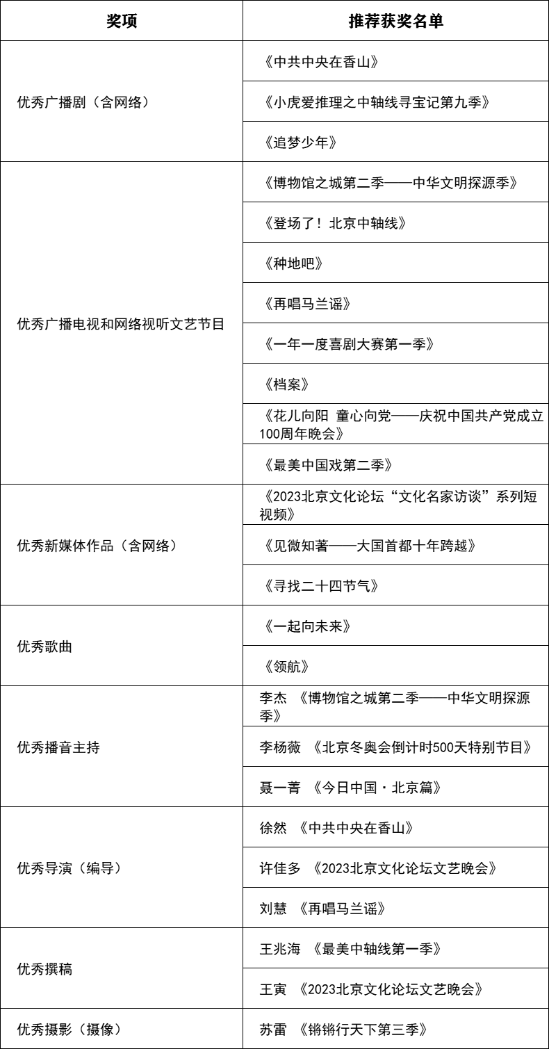 关于公示第一届北京市广播影视春燕奖拟推荐获奖和备选提名名单的公告