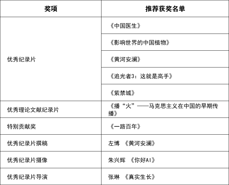 关于公示第一届北京市广播影视春燕奖拟推荐获奖和备选提名名单的公告