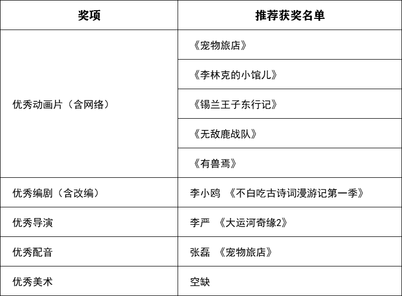 关于公示第一届北京市广播影视春燕奖拟推荐获奖和备选提名名单的公告