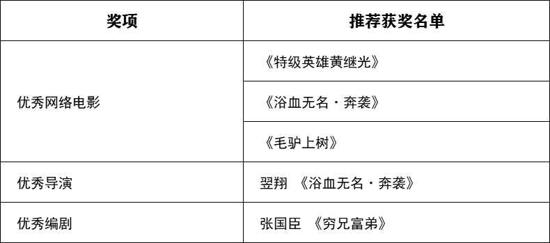 关于公示第一届北京市广播影视春燕奖拟推荐获奖和备选提名名单的公告