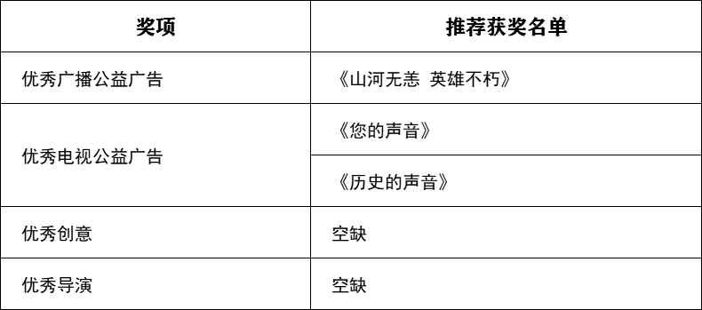 关于公示第一届北京市广播影视春燕奖拟推荐获奖和备选提名名单的公告