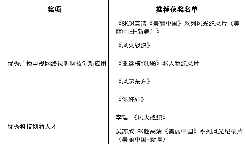 关于公示第一届北京市广播影视春燕奖拟推荐获奖和备选提名名单的公告