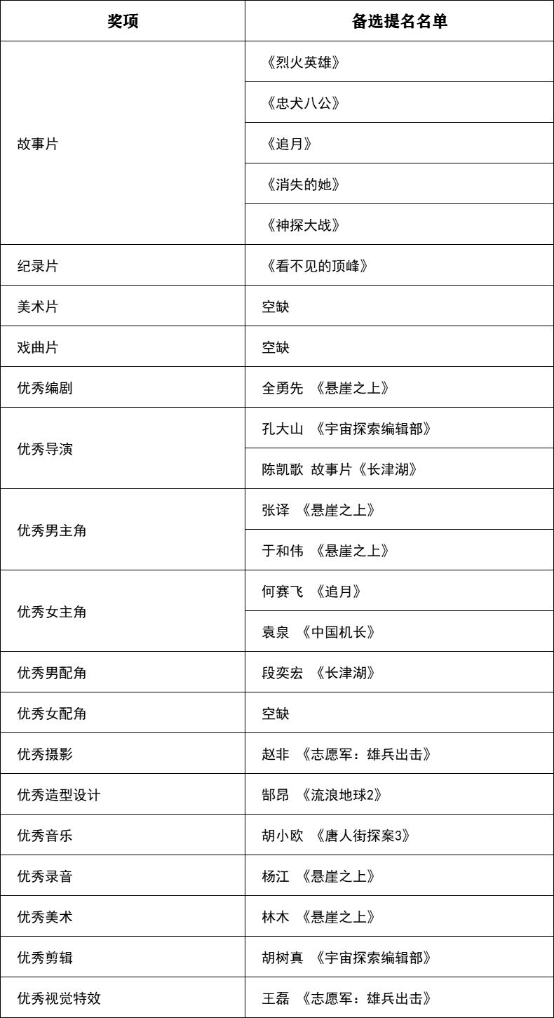 关于公示第一届北京市广播影视春燕奖拟推荐获奖和备选提名名单的公告