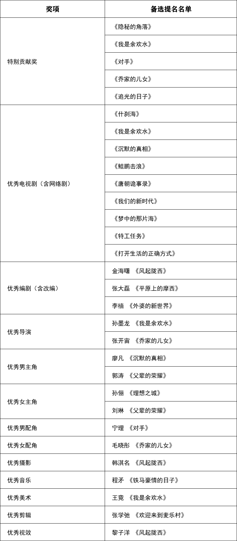 关于公示第一届北京市广播影视春燕奖拟推荐获奖和备选提名名单的公告