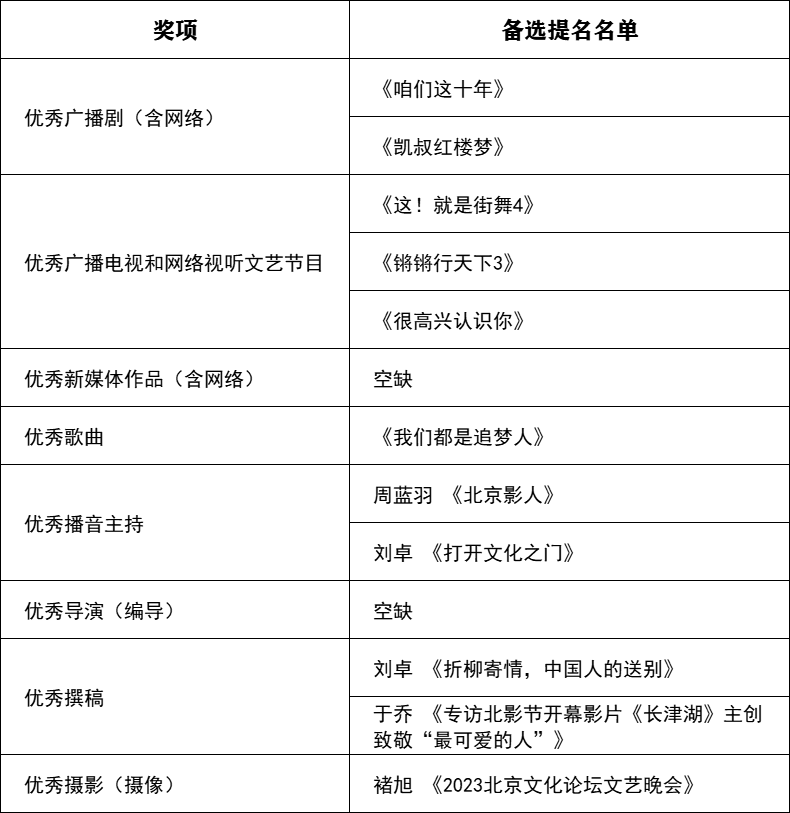 关于公示第一届北京市广播影视春燕奖拟推荐获奖和备选提名名单的公告