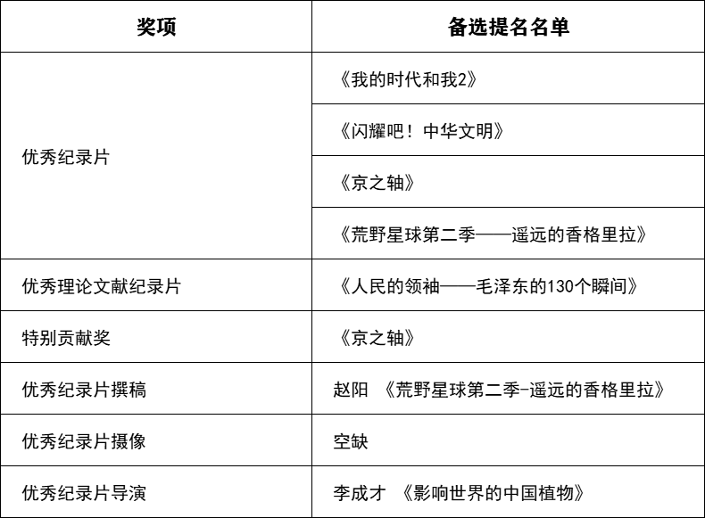 关于公示第一届北京市广播影视春燕奖拟推荐获奖和备选提名名单的公告