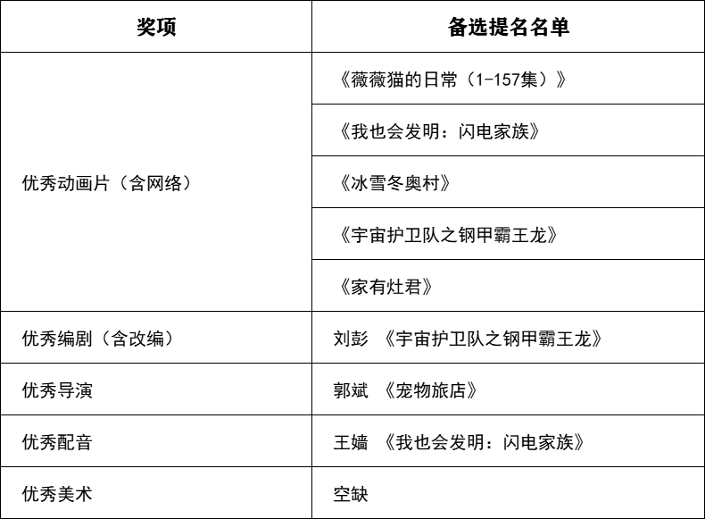 关于公示第一届北京市广播影视春燕奖拟推荐获奖和备选提名名单的公告