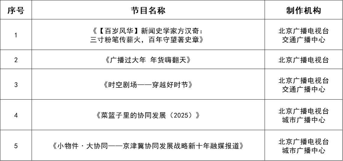 3类、77部作品名单揭晓！一季度北京广播电视优秀作品看这里——