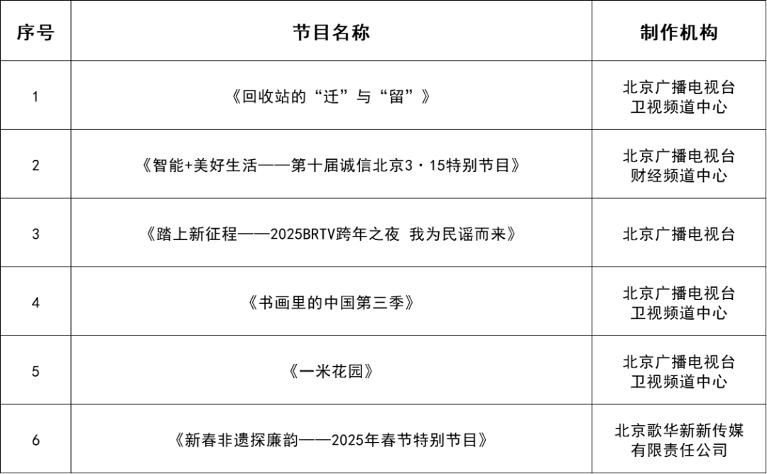 3类、77部作品名单揭晓！一季度北京广播电视优秀作品看这里——