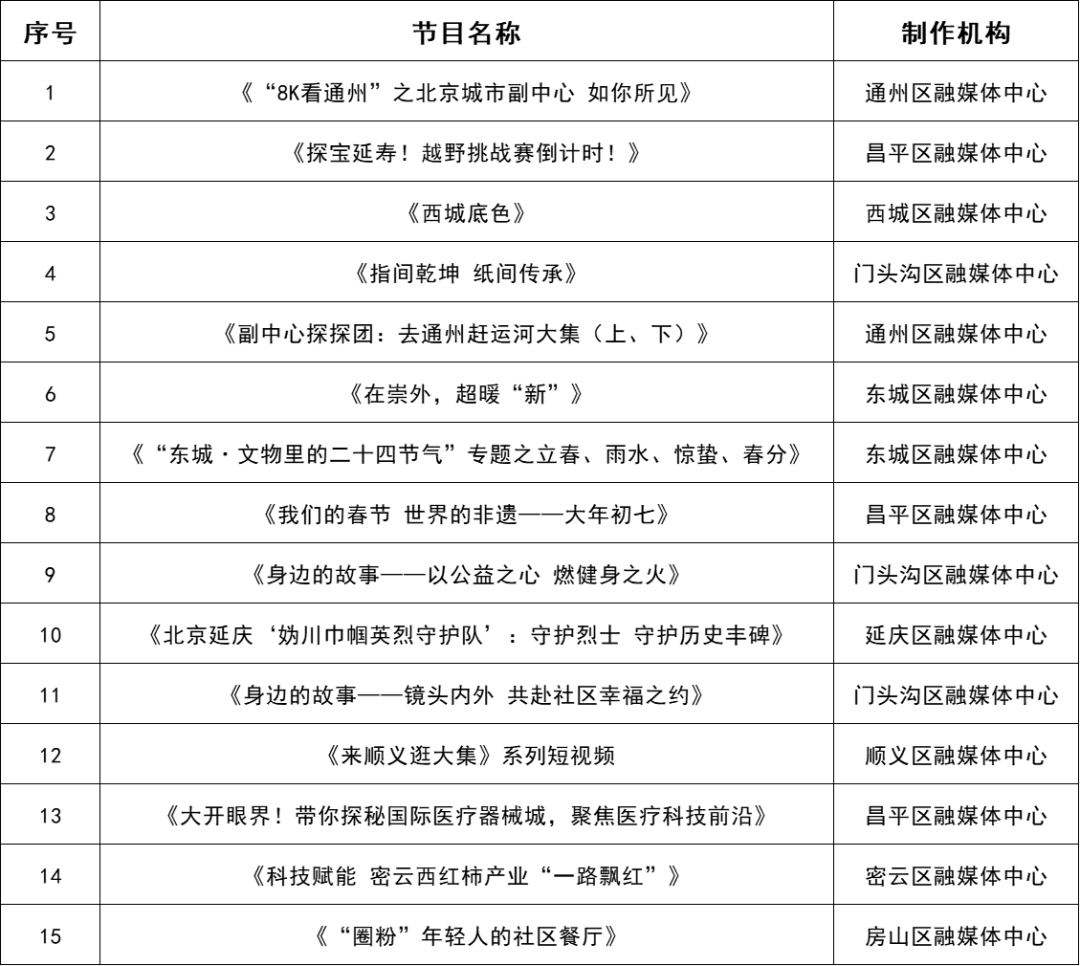 3类、77部作品名单揭晓！一季度北京广播电视优秀作品看这里——