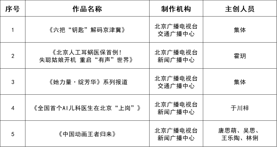 3类、77部作品名单揭晓！一季度北京广播电视优秀作品看这里——