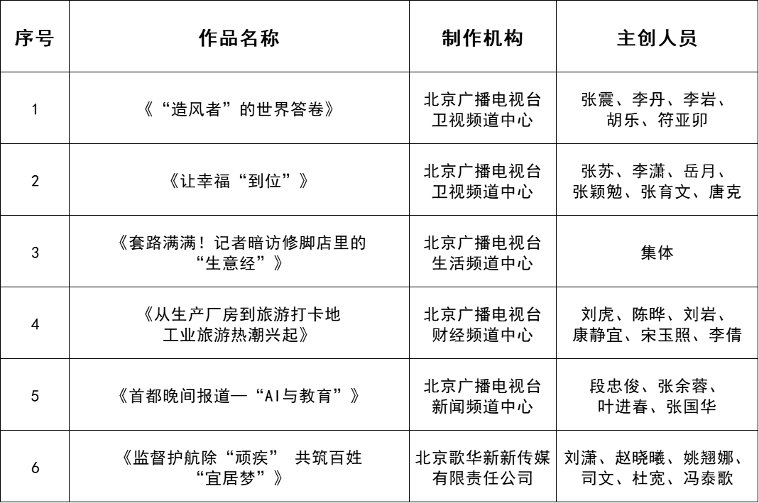 3类、77部作品名单揭晓！一季度北京广播电视优秀作品看这里——
