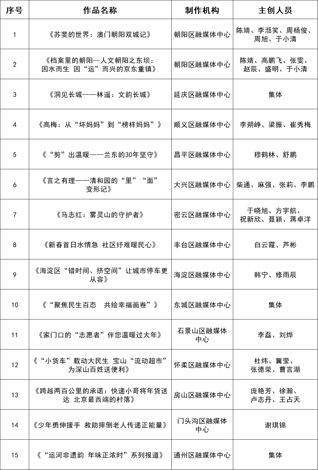 3类、77部作品名单揭晓！一季度北京广播电视优秀作品看这里——