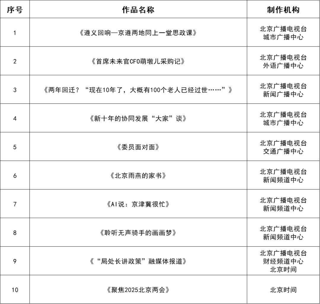 3类、77部作品名单揭晓！一季度北京广播电视优秀作品看这里——