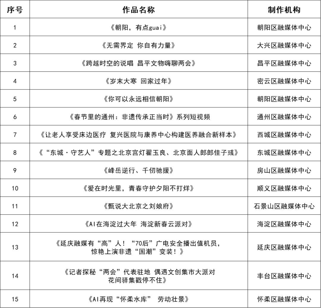 3类、77部作品名单揭晓！一季度北京广播电视优秀作品看这里——
