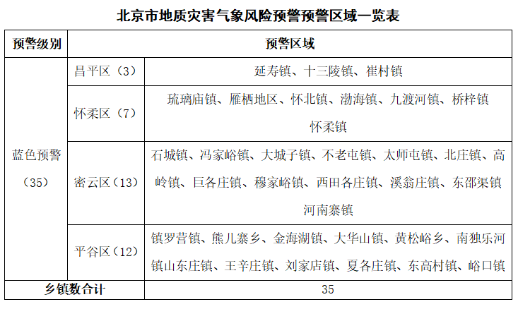 北京市发布地质灾害气象风险预警