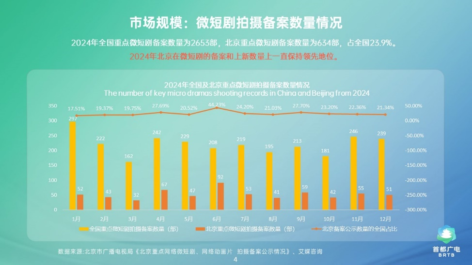 《2024北京微短剧研究报告》发布！北京微短剧行业蓬勃发展，成为首都新的文化经济增长点