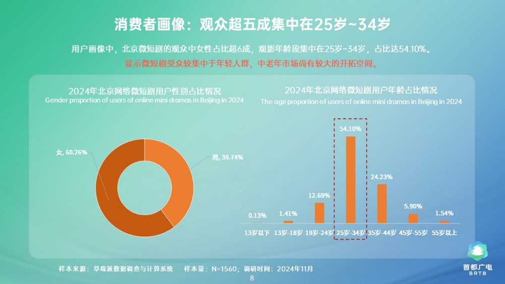 《2024北京微短剧研究报告》发布！北京微短剧行业蓬勃发展，成为首都新的文化经济增长点