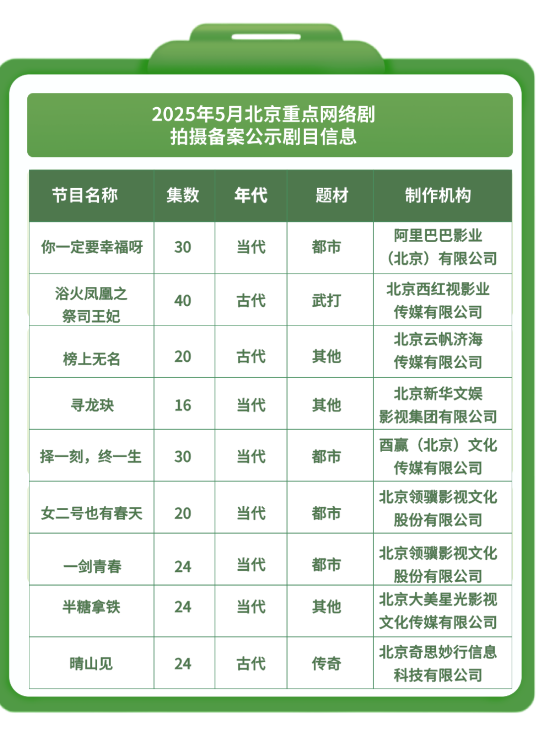 关注！2025年5月北京重点网络剧、网络电影拍摄备案公示
