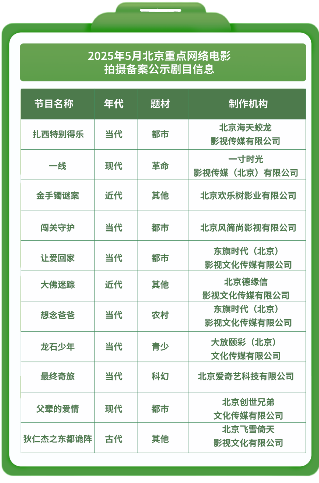 关注！2025年5月北京重点网络剧、网络电影拍摄备案公示