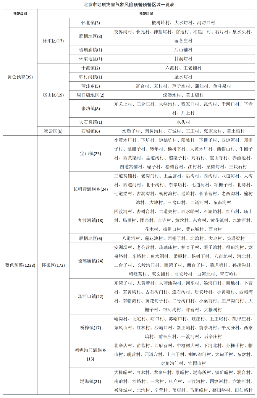 北京市升级发布地质灾害气象风险黄色预警