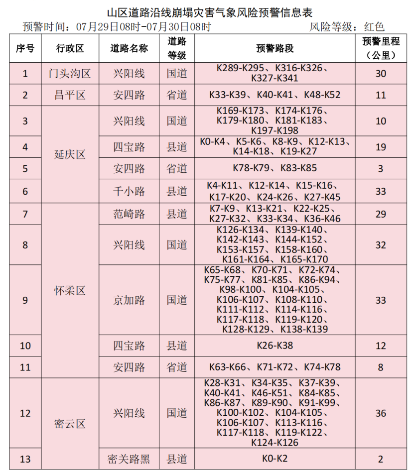 北京市规划自然资源委发布山区道路沿线崩塌灾害气象风险预警提示信息