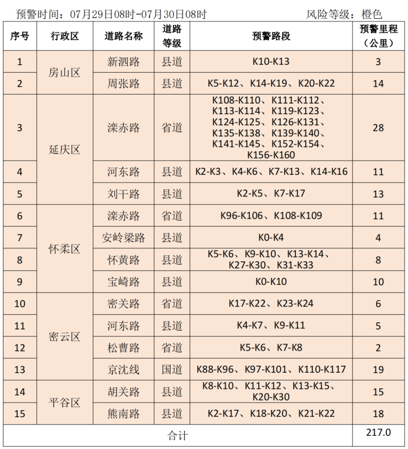 北京市规划自然资源委发布山区道路沿线崩塌灾害气象风险预警提示信息