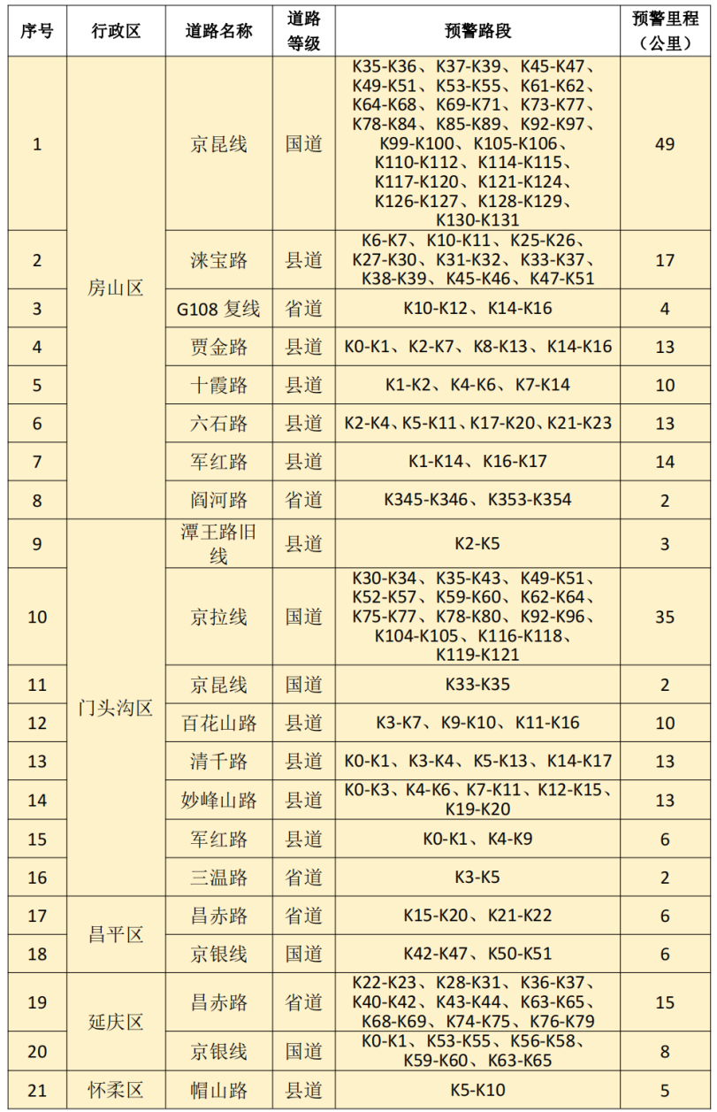 北京市规划自然资源委发布山区道路沿线崩塌灾害气象风险预警提示信息