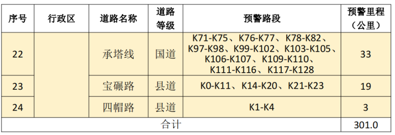 北京市规划自然资源委发布山区道路沿线崩塌灾害气象风险预警提示信息