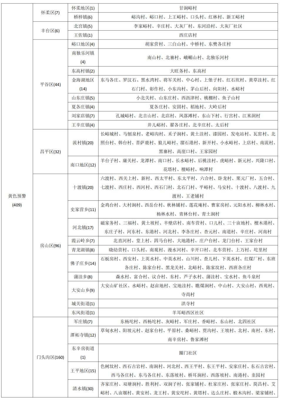 北京市降级发布地质灾害气象风险橙色预警
