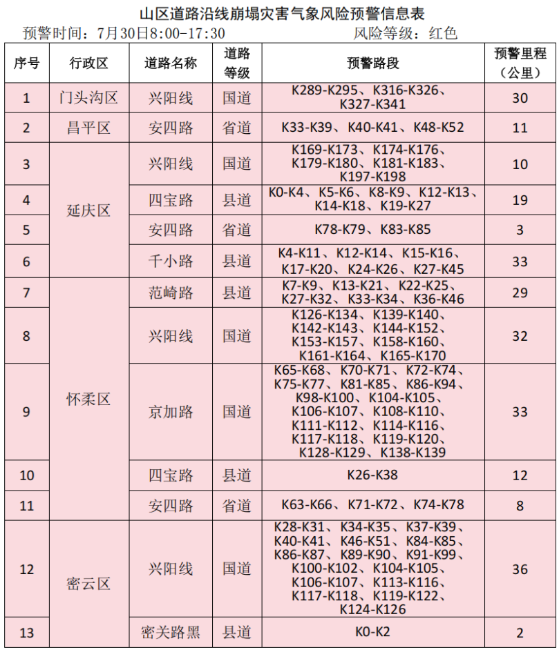 北京市规划自然资源委发布山区道路沿线崩塌灾害气象风险预警提示信息