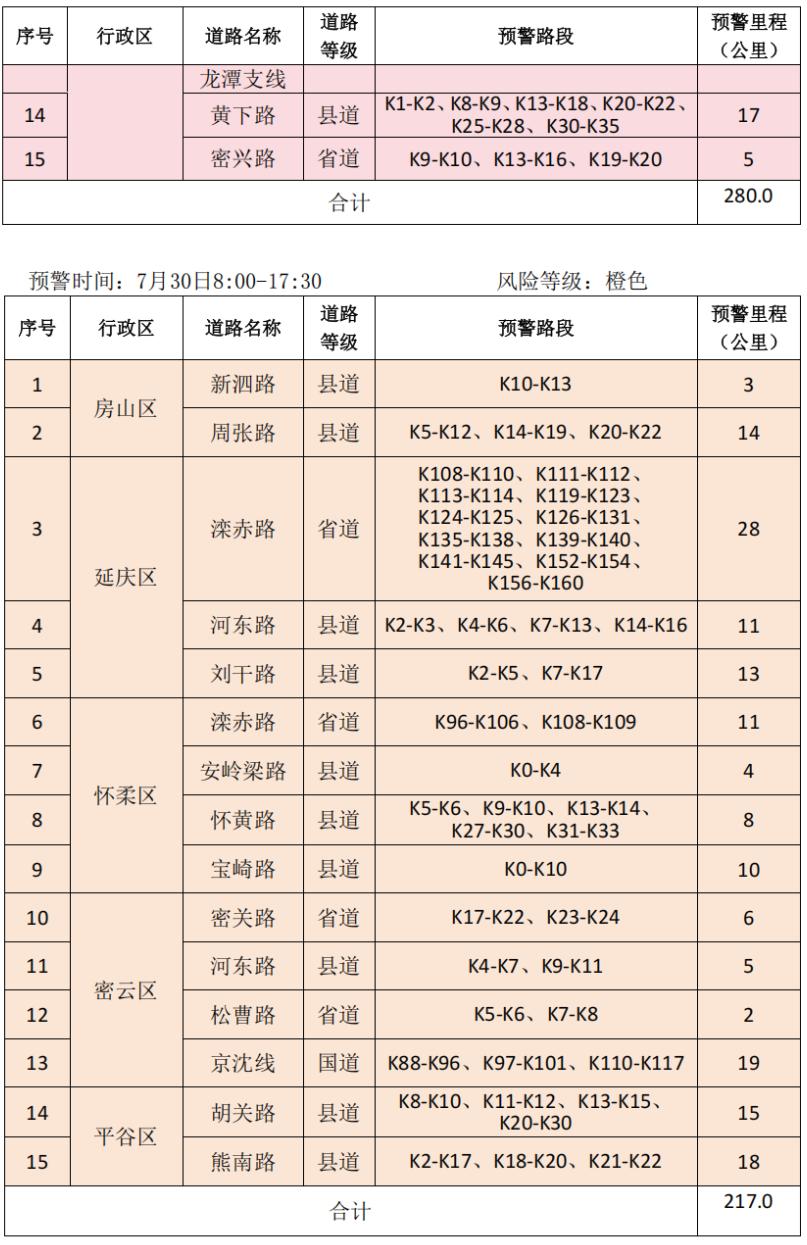 北京市规划自然资源委发布山区道路沿线崩塌灾害气象风险预警提示信息