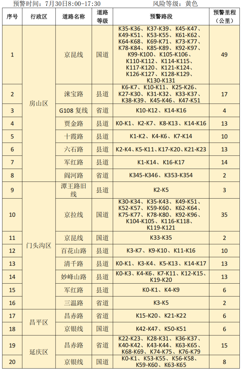 北京市规划自然资源委发布山区道路沿线崩塌灾害气象风险预警提示信息