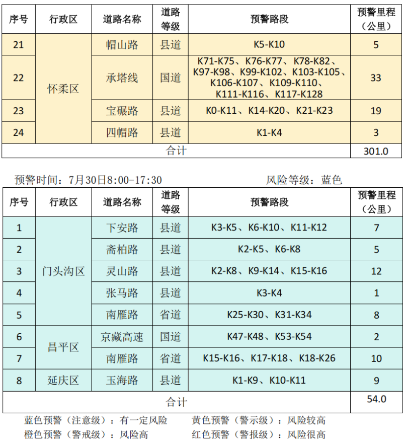 北京市规划自然资源委发布山区道路沿线崩塌灾害气象风险预警提示信息