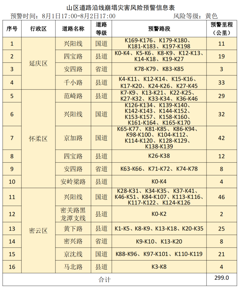 北京市继续发布地质灾害气象风险黄色预警