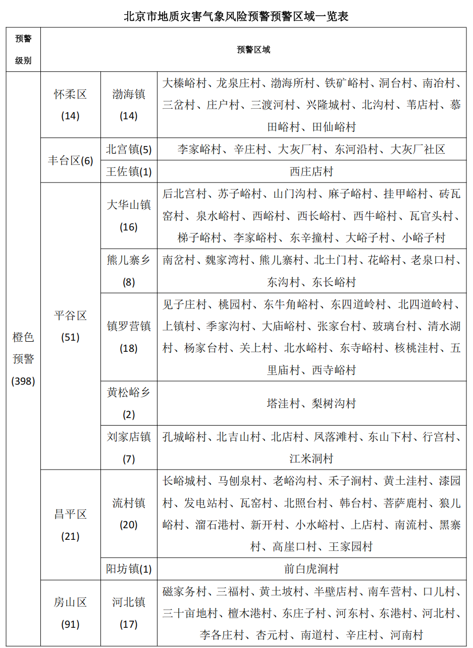北京市继续发布地质灾害气象风险橙色预警