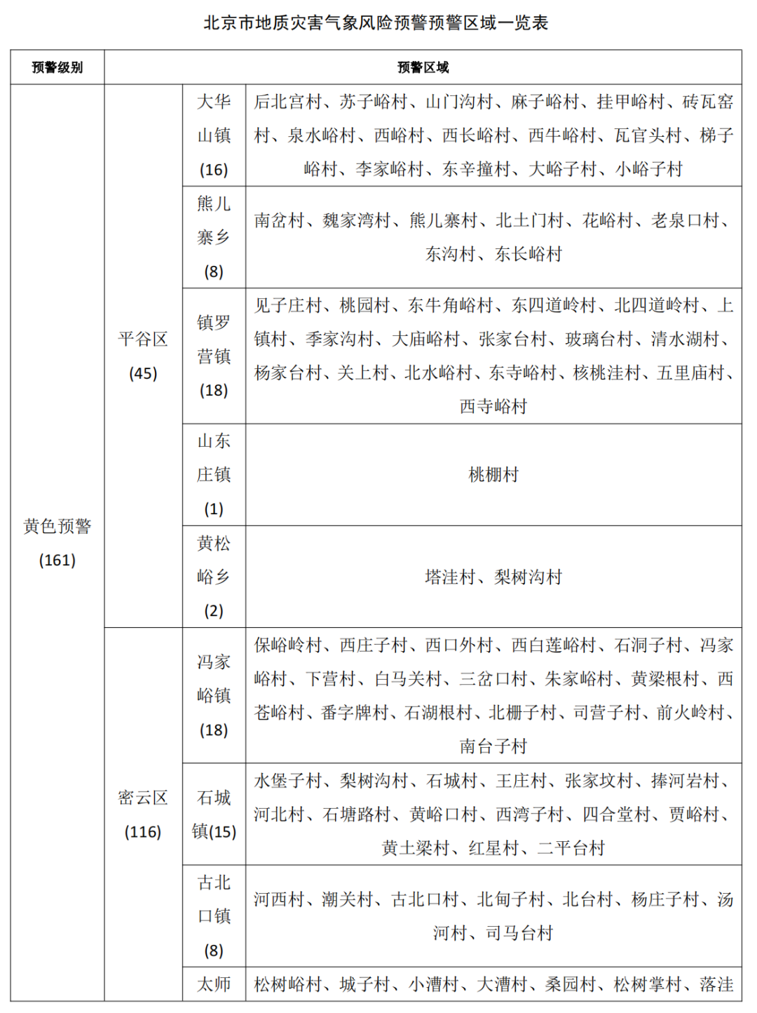 北京市降级发布地质灾害气象风险黄色预警