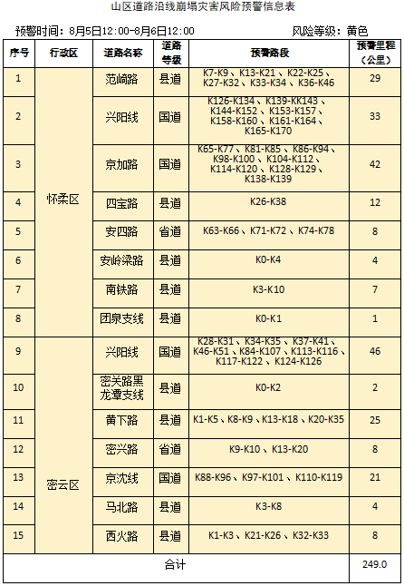北京市降级发布地质灾害气象风险黄色预警