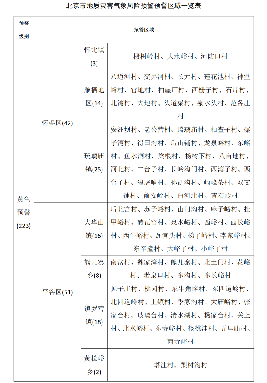 北京市发布地质灾害气象风险黄色预警