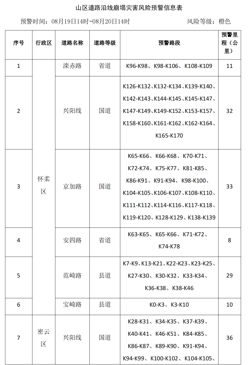 北京市升级发布地质灾害气象风险橙色预警