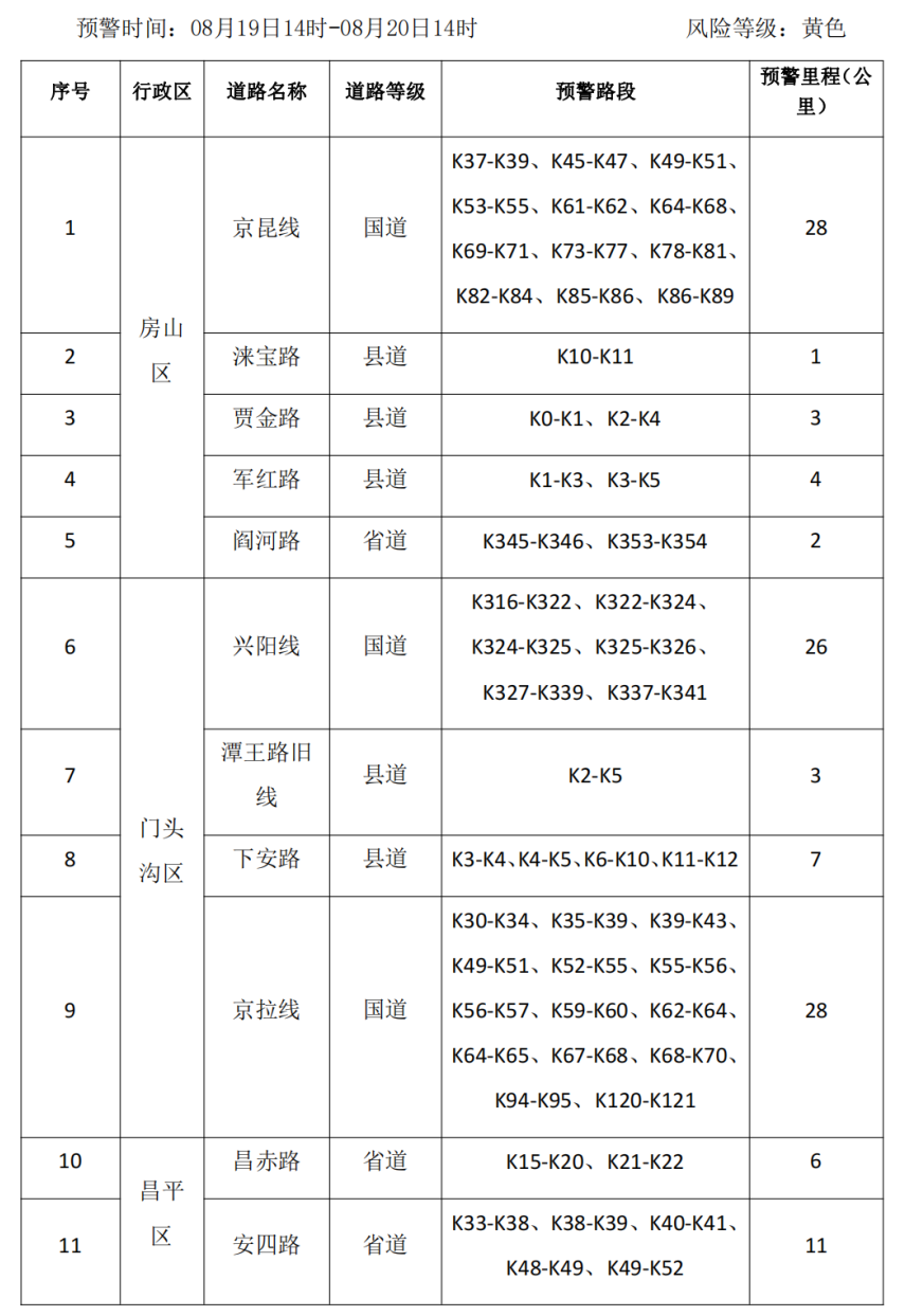 北京市升级发布地质灾害气象风险橙色预警