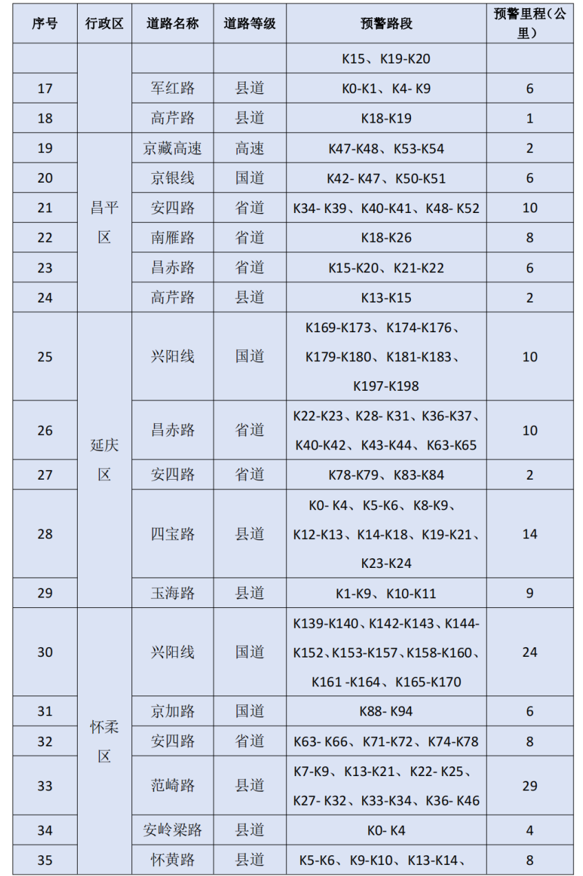 北京市规划自然资源委发布山区道路沿线崩塌灾害气象风险预警提示信息