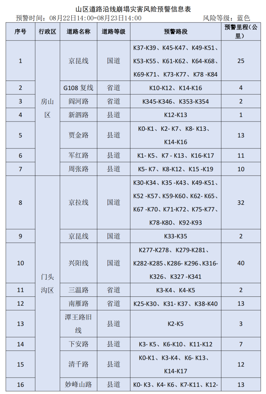 北京市规划自然资源委发布山区道路沿线崩塌灾害气象风险预警提示信息