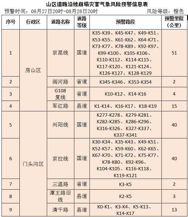 北京市发布地质灾害气象风险橙色预警