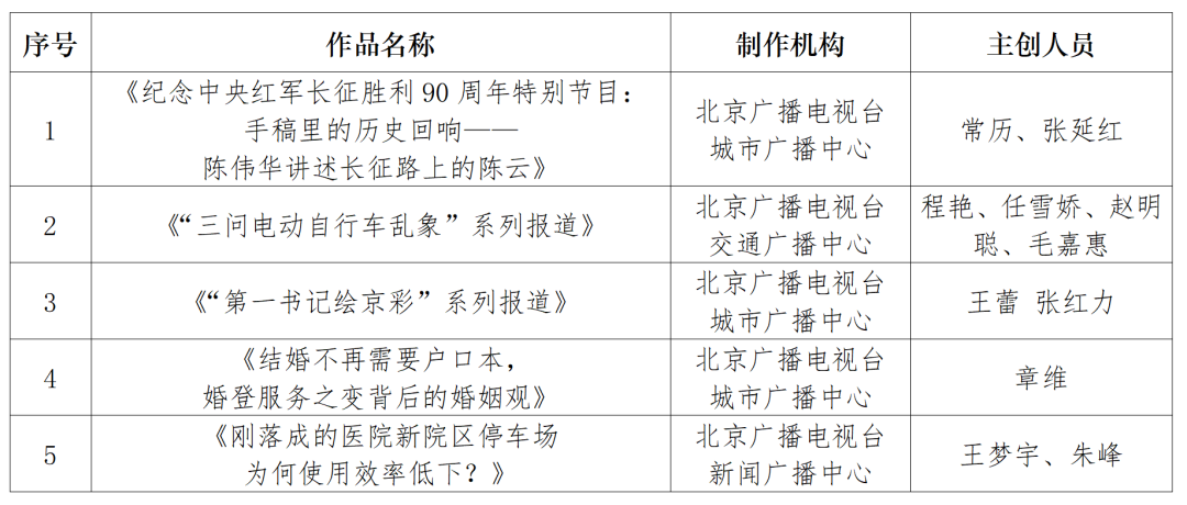 北京市广电局关于公布2025年第二季度北京市优秀广播电视作品的通知