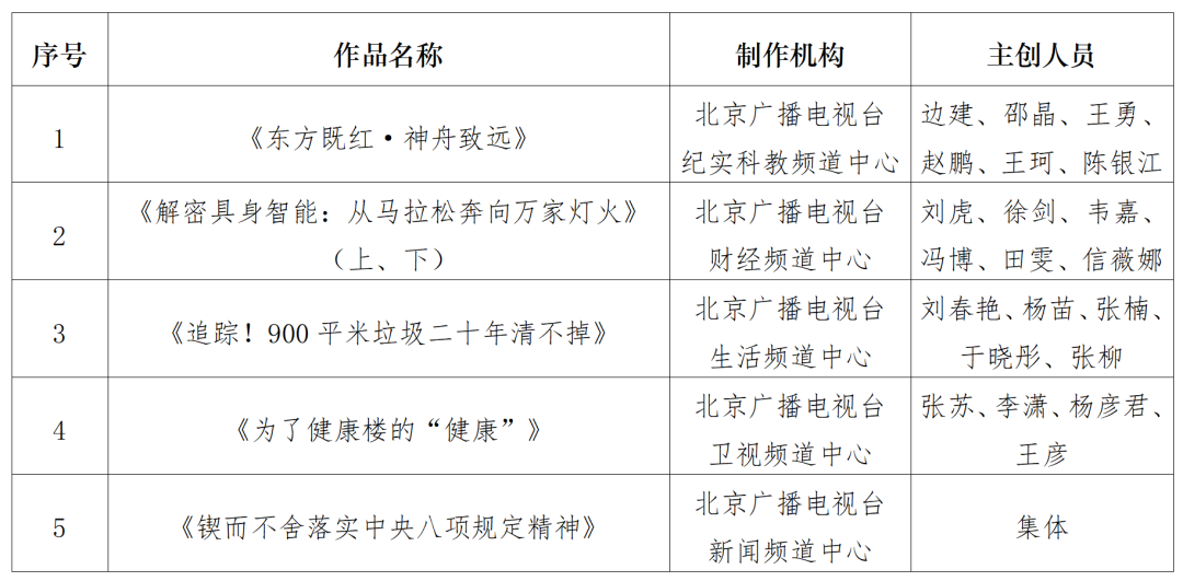 北京市广电局关于公布2025年第二季度北京市优秀广播电视作品的通知