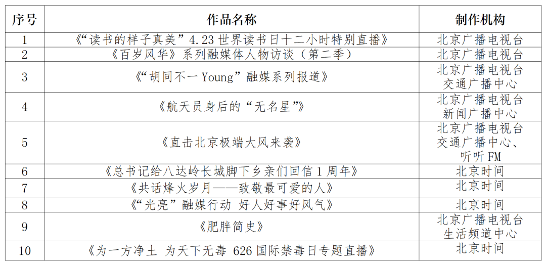 北京市广电局关于公布2025年第二季度北京市优秀广播电视作品的通知